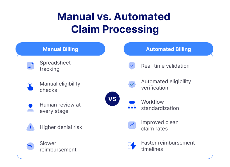 Table comparing manual vs automated claim processing with medical billing software
