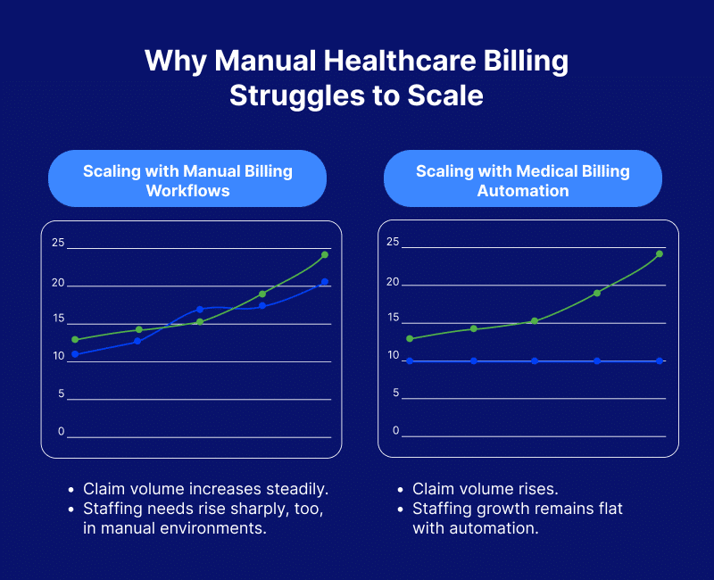 Comparison chart showing claim volume and staffing growth in manual vs automated medical billing workflows.