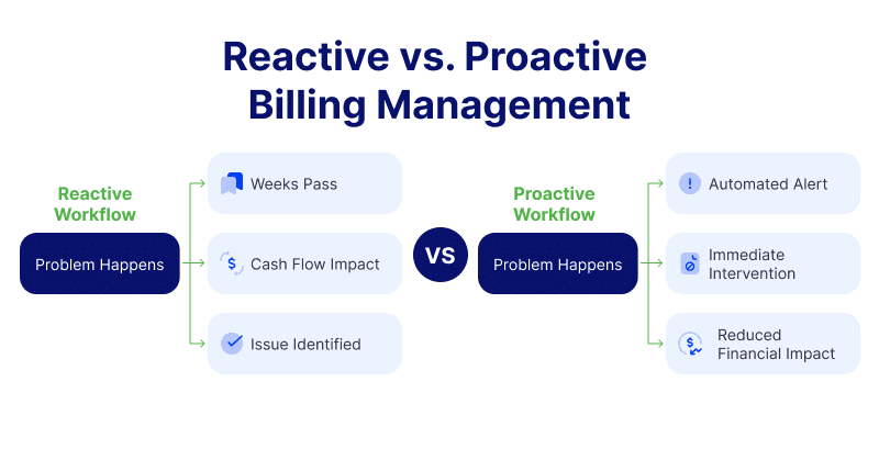 Image comparing reactive vs proactive healthcare billing management