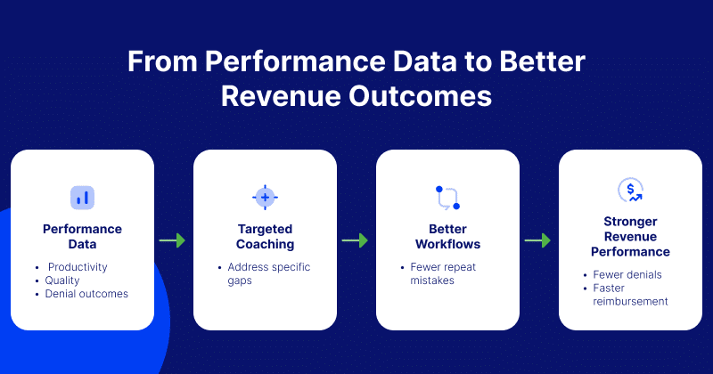 Infographic showing how performance data leads to targeted coaching, more transparent claim tracking, and stronger revenue outcomes.